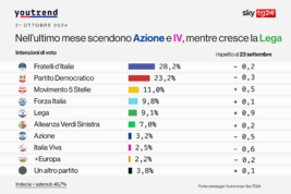 Sondaggi:Youtrend,Fdi primo partito ma cala consenso su governo 