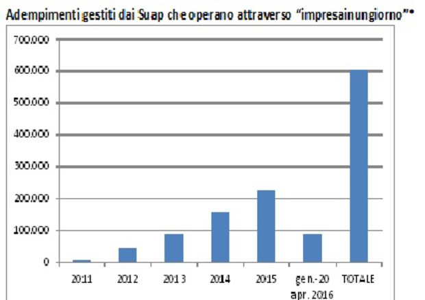 Unioncamere, decolla Sportello unico, a quota 600 mila pratiche web © Ansa