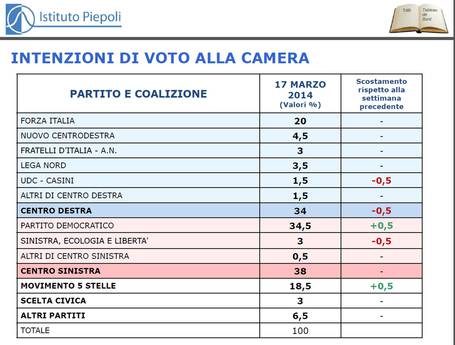 intenzioni di voto