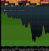 Crisi: spread Btp-Bund stabile a 174 punti base