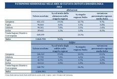 In Campania 400.000 famiglie in aree di criticità idrogeologica